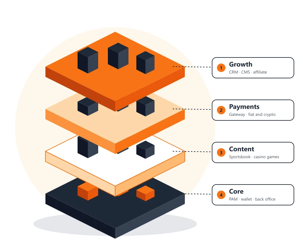 Isometric illustration of four stacked platform layers: Core, Content, Payments and Growth, in orange and graphite