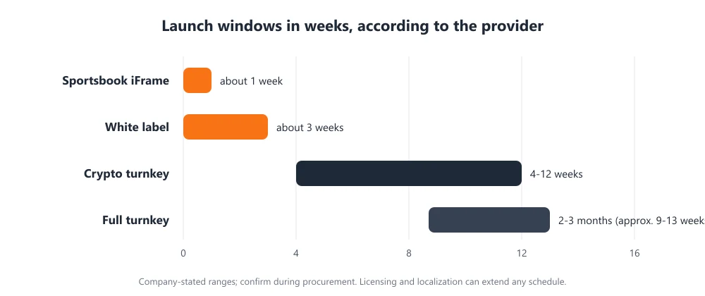 Bar chart of stated launch windows: sportsbook iFrame about one week, white label about three weeks, crypto turnkey four to twelve weeks, full turnkey two to three months