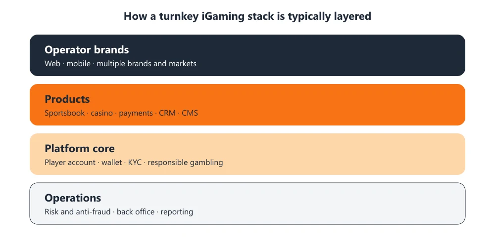 Layered diagram of a turnkey iGaming platform: brands on top, then sportsbook, casino, payments, CRM and CMS, then player account, wallet and KYC, then risk, back office and reporting
